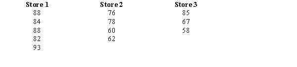 Carolina, Inc. has three stores located in three different areas. Random samples of the sales of the three stores (in $1,000) are shown below. Please note that the sample sizes are not equal.    a.Compute the overall mean   .  b.At 95% confidence, test to see if there is a significant difference in the average sales of the three stores. Use both the critical value and p-value approaches. Show your complete work and the ANOVA table.