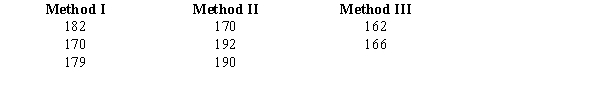  In order to test to see if there is any significant difference in the mean number of units produced per week by each of three production methods, the following data were collected. (Please note that the sample sizes are not equal.)    a.Compute   .  b.At the  \alpha = 0.05 level of significance, is there any difference in the mean number of units produced per week by each method? Show the complete ANOVA table. Use both the critical and p-value approaches. 