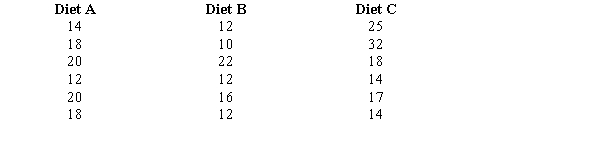 A dietician wants to see if there is any difference in the effectiveness of three diets. Eighteen people were randomly chosen for the test. Then each individual was randomly assigned to one of the three diets. Below you are given the total amount of weight lost in six months by each person.    a.State the null and alternative hypotheses. b.Calculate the test statistic. c.What would you advise the dietician about the effectiveness of the three diets? Use a .05 level of significance.