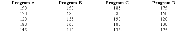  The Ahmadi Corporation wants to increase the productivity of its line workers. Four different programs have been suggested to help increase productivity. Twenty employees, making up a sample, have been randomly assigned to one of the four programs and their output for a day's work has been recorded. You are given the results below.    a.State the null and alternative hypotheses. b.Construct an ANOVA table. c.As the statistical consultant to Ahmadi, what would you advise them? Use a .05 level of significance. Use both the critical and p-value approaches. d.Use Fisher's LSD procedure and determine which population mean (if any) is different from the others. Let \alpha = .05. 