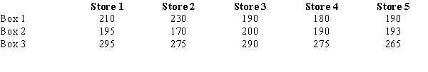  The marketing department of a company has designed three different boxes for its product. It wants to determine which box will produce the largest amount of sales. Each box will be test marketed in five different stores for a period of a month. Below you are given the information on sales.    a.State the null and alternative hypotheses. b.Construct an ANOVA table. c.What conclusion do you draw? d.Use Fisher's LSD procedure and determine which mean (if any) is different from the others. Let  \alpha  = 0.01. 
