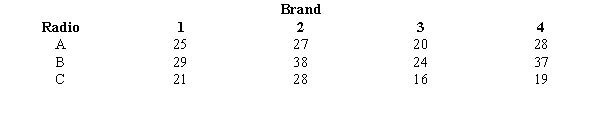 A research organization wishes to determine whether four brands of batteries for transistor radios perform equally well. Three batteries of each type were randomly selected and installed in the three test radios. The number of hours of use for each battery is given below.    a.Use the analysis of variance procedure for completely randomized designs to determine whether there is a significant difference in the mean useful life of the four types of batteries. (Ignore the fact that there are different test radios.) Use the .05 level of significance and be sure to construct the ANOVA table. b. b.Now consider the three different test radios and carry out the analysis of variance procedure for a randomized block design. Include the ANOVA table. c.Compare the results in Parts a and
