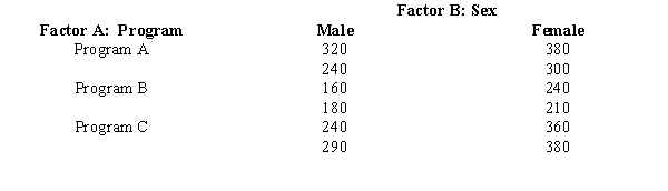 Employees of MNM Corporation are about to undergo a retraining program. Management is trying to determine which of three programs is the best. They believe that the effectiveness of the programs may be influenced by sex. A factorial experiment was designed. You are given the following information.    a.Set up the ANOVA table. b.What advice would you give MNM? Use a .05 level of significance.