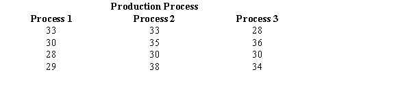  Individuals were randomly assigned to three different production processes. The hourly units of production for the three processes are shown below.   Use the analysis of variance procedure with  \alpha  = 0.05 to determine if there is a significant difference in the mean hourly units of production for the three types of production processes. Use both the critical and p-value approaches. 