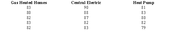  The heating bills for a selected sample of houses using various forms of heating are given below (values are in dollars).   At  \alpha  = 0.05, test to see if there is a significant difference among the average bills of the homes. Use both the critical and p-value approaches. 