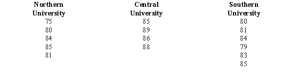  Three universities in your state decided to administer the same comprehensive examination to the recipients of MBA degrees from the three institutions. From each institution, MBA recipients were randomly selected and were given the test. The following table shows the scores of the students from each university.   At  \alpha  = 0.01, test to see if there is any significant difference in the average scores of the students from the three universities. (Note that the sample sizes are not equal.) Use both the critical and p-value approaches. 
