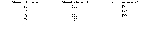  The three major automobile manufacturers have entered their cars in the Indianapolis 500 race. The speeds of the tested cars are given below.   At  \alpha  = .05, test to see if there is a significant difference in the average speeds of the cars of the auto manufacturers. Use both the critical and p-value approaches. 