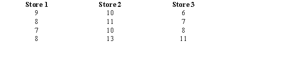 MNM, Inc. has three stores located in three different areas. Random samples of the daily sales of the three stores (in $1,000) are shown below.   At 95% confidence, test to see if there is a significant difference in the average sales of the three stores. Use both the critical and p-value approaches.
