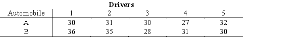  Five drivers were selected to test drive 2 makes of automobiles. The following table shows the number of miles per gallon for each driver driving each car.   Consider the makes of automobiles as treatments and the drivers as blocks, test to see if there is any difference in the miles/gallon of the two makes of automobiles. Let  \alpha  = .05. 