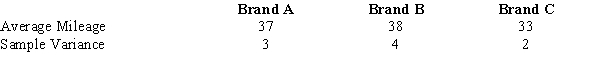 Three different brands of tires were compared for wear characteristics. From each brand of tire, ten tires were randomly selected and subjected to standard wear-testing procedures. The average mileage obtained for each brand of tire and sample variances (both in 1,000 miles) are shown below.   At 95% confidence, test to see if there is a significant difference in the average mileage of the three brands.