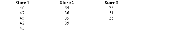 Nancy, Inc. has three stores located in three different areas. Random samples of the sales of the three stores (In $1,000) are shown below.    a.Compute the overall mean   .  b.At 95% confidence, test to see if there is a significant difference in the average sales of the three stores.