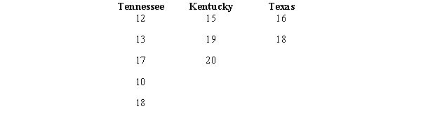 Random samples of several days' sales of handguns per day in three different states are shown below. We are interested in determining whether or not there is a significant difference in the average sales of guns in the three states    a.Compute the overall mean   .  b.State the null and alternative hypotheses to be tested. c.Show the complete ANOVA table for this test including the test statistic. d.The null hypothesis is to be tested at 95% confidence. Determine the critical value for this test. What do you conclude? e.Determine the p-value and use it for the test.