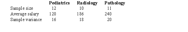 Information regarding random samples of annual salaries (in thousands of dollars) of doctors in three different specialties is shown below.    a.Compute the overall mean   .  b.State the null and alternative hypotheses to be tested. c.Show the complete ANOVA table for this test including the test statistic. d.The null hypothesis is to be tested at 95% confidence. Determine the critical value for this test. What do you conclude? e.Determine the p-value and use it for the test.