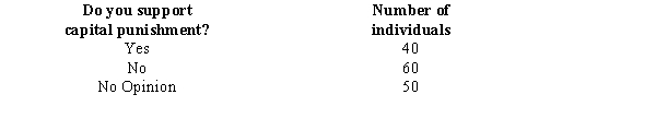 Exhibit 12-1 When individuals in a sample of 150 were asked whether or not they supported capital punishment, the following information was obtained.   We are interested in determining whether or not the opinions of the individuals (as to Yes, No, and No Opinion)  are uniformly distributed. -Refer to Exhibit 12-1. The p-value is A) larger than 0.1 B) less than 0.1 C) less than 0.05 D) larger than 0.9