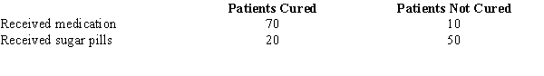 Exhibit 12-3 In order to determine whether or not a particular medication was effective in curing the common cold, one group of patients was given the medication, while another group received sugar pills. The results of the study are shown below.   We are interested in determining whether or not the medication was effective in curing the common cold. -Refer to Exhibit 12-3. The test statistic is A) 10.08 B) 54.02 C) 1.96 D) 1.645