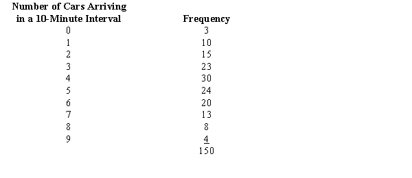 Exhibit 12-6 The owner of a car wash wants to see if the arrival rate of cars follows a Poisson distribution. In order to test the assumption of a Poisson distribution, a random sample of 150 ten-minute intervals was taken. You are given the following observed frequencies:   -Refer to Exhibit 12-6. At 95% confidence, the conclusion of the test is that the A) arrival of cars follows a Poisson distribution B) arrival of cars does not follow a Poisson distribution C) test is inconclusive D) None of these alternatives is correct.