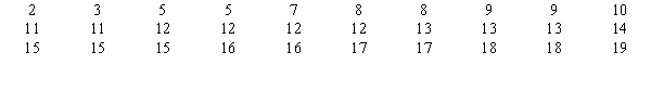 Exhibit 12-7 You want to test whether or not the following sample of 30 observations follows a normal distribution. The mean of the sample equals 11.83, and the standard deviation equals 4.53.   -Refer to Exhibit 12-7. The number of intervals or categories used to test the hypothesis for this problem is A) 4 B) 5 C) 6 D) 10