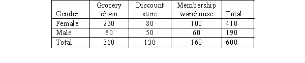 Shoppers were asked where they do their regular grocery shopping. The table below shows the responses of the sampled shoppers. We are interested in determining if the proportions of females in the three categories are different from each other.    a.Provide the null and the alternative hypotheses. b.Determine the expected frequencies. c.Compute the sample proportions. d.Compute the critical values (CV<sub>ij</sub>). e.Give your conclusions by providing numerical reasoning.