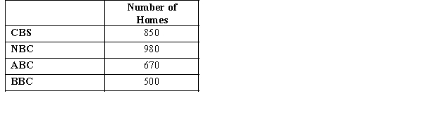 Prior to the start of the season, it was expected that audience proportions for the four major news networks would be CBS 28%, NBC 35%, ABC 22% and BBC 15%. A recent sample of homes yielded the following viewing audience data.   We want to determine whether or not the recent sample supports the expectations of the number of homes of the viewing audience of the four networks.  a.State the null and alternative hypotheses to be tested. b.Compute the test statistic. c.The null hypothesis is to be tested at 95% confidence. Determine the critical value for this test. d.What do you conclude?