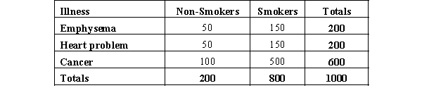 The results of a recent study regarding smoking and three types of illness are shown in the following table.   We are interested in determining whether or not illness is independent of smoking.  a.State the null and alternative hypotheses to be tested. b.Show the contingency table of the expected frequencies and determine the test statistic. c.The null hypothesis is to be tested at 95% confidence. Determine the critical value for this test. d.What do you conclude?