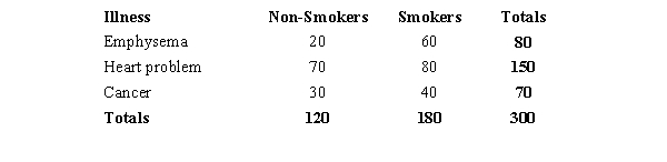 The results of a recent study regarding smoking and three types of illness are shown in the following table.   We are interested in determining whether or not illness is independent of smoking.  a.State the null and alternative hypotheses to be tested. b.Show the contingency table of the expected frequencies. c.Compute the test statistic. d.The null hypothesis is to be tested at 95% confidence. Determine the critical value for this test. What do you conclude? e.Determine the p-value and perform the test.