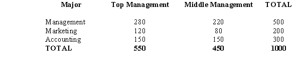  Among 1,000 managers with degrees in business administration, the following data have been accumulated as to their fields of concentration.   We want to determine if the position in management is independent of field (major) of concentration.  a.Compute the test statistic. b.Using the p-value approach at 90% confidence, test to determine if management position is independent of major. c.Using the critical value approach, test the hypotheses. Let  \alpha  = 0.10. 