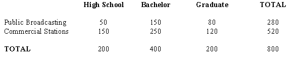 From a poll of 800 television viewers, the following data have been accumulated as to their levels of education and their preference of television stations. We are interested in determining if the selection of a TV station is independent of the level of education. Educational Level    a.State the null and the alternative hypotheses. b.Show the contingency table of the expected frequencies. c.Compute the test statistic. d.The null hypothesis is to be tested at 95% confidence. Determine the critical value for this test. e.Determine the p-value and perform the test.
