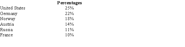  Before the start of the Winter Olympics, it was expected that the percentages of medals awarded to the top contenders to be as follows.   Midway through the Olympics, of the 120 medals awarded, the following distribution was observed.   We want to test to see if there is a significant difference between the expected and actual awards given.  a.Compute the test statistic. b.Using the p-value approach, test to see if there is a significant difference between the expected and the actual values. Let \alpha  = .05. c.At 95% confidence, test for a significant difference using the critical value approach. 