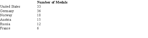  Before the start of the Winter Olympics, it was expected that the percentages of medals awarded to the top contenders to be as follows.   Midway through the Olympics, of the 120 medals awarded, the following distribution was observed.   We want to test to see if there is a significant difference between the expected and actual awards given.  a.Compute the test statistic. b.Using the p-value approach, test to see if there is a significant difference between the expected and the actual values. Let \alpha  = .05. c.At 95% confidence, test for a significant difference using the critical value approach. 