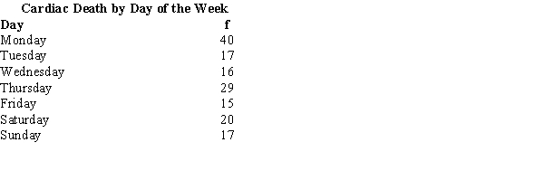 A medical journal reported the following frequencies of deaths due to cardiac arrest for each day of the week:   We want to determine whether the number of deaths is uniform over the week.  a.Compute the test statistic. b.Using the p-value approach at 95% confidence, test for the uniformity of death over the week. c.Using the critical value approach, perform the test for uniformity.