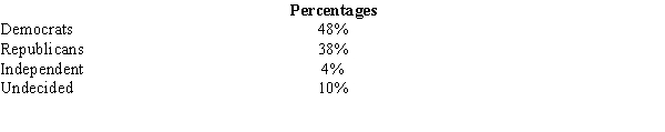  Before the presidential debates, it was expected that the percentages of registered voters in favor of various candidates would be as follows.   After the presidential debates, a random sample of 1200 voters showed that 540 favored the Democratic candidate; 480 were in favor of the Republican candidate; 40 were in favor of the Independent candidate, and 140 were undecided. We want to see if the proportion of voters has changed.  a.Compute the test statistic. b.Use the p-value approach to test the hypotheses. Let  \alpha  = .05. c.Using the critical value approach, test the hypotheses. Let \alpha  = .05. 