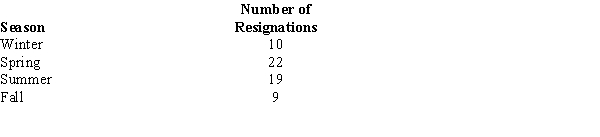  The personnel department of a large corporation reported sixty resignations during the last year. The following table groups these resignations according to the season in which they occurred:   Test to see if the number of resignations is uniform over the four seasons. Let  \alpha = 0.05. 