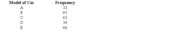  A major automobile manufacturer claimed that the frequencies of repairs on all five models of its cars are the same. A sample of 200 repair services showed the following frequencies on the various makes of cars.   At  \alpha  = 0.05, test the manufacturer's claim. 