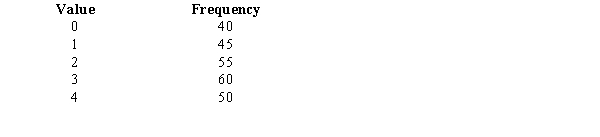A lottery is conducted that involves the random selection of numbers from 0 to 4. To make sure that the lottery is fair, a sample of 250 was taken. The following results were obtained:    a.State the null and alternative hypotheses to be tested. b.Compute the test statistic. c.The null hypothesis is to be tested at the 5% level of significance. Determine the critical value from the table. d.What do you conclude about the fairness of this lottery?