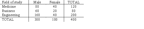 The following table shows the results of recent study regarding gender of individuals and their selected field of study.   We want to determine if the selected field of study is independent of gender.  a.Compute the test statistic. b.Using the p-value approach at 90% confidence, test to see if the field of study is independent of gender. c.Using the critical method approach at 90% confidence, test for the independence of major and gender.