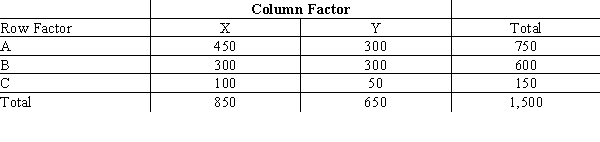 Shown below is 3 x 2 contingency table with observed values from a sample of 1,500. At 95% confidence, test for independence of the row and column factors.  