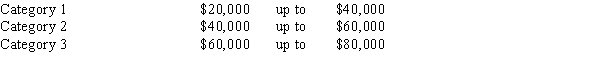 A sample of 150 individuals (males and females) was surveyed, and the individuals were asked to indicate their yearly incomes. Their incomes were categorized as follows.   The results of the survey are shown below.   We want to determine if yearly income is independent of gender.  a.Compute the test statistic. b.Using the p-value approach, test to determine if yearly income is independent of gender.