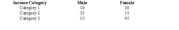 A sample of 150 individuals (males and females) was surveyed, and the individuals were asked to indicate their yearly incomes. Their incomes were categorized as follows.   The results of the survey are shown below.   We want to determine if yearly income is independent of gender.  a.Compute the test statistic. b.Using the p-value approach, test to determine if yearly income is independent of gender.