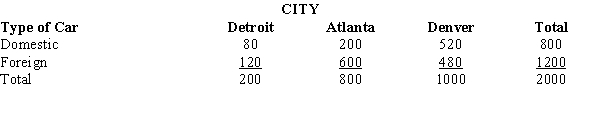  A group of 2000 individuals from 3 different cities were asked whether they owned a foreign or a domestic car. The following contingency table shows the results of the survey.   At  \alpha  = 0.05 using the p-value approach, test to determine if the type of car purchased is independent of the city in which the purchasers live. 