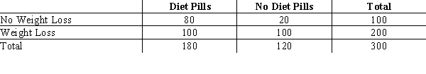 Dr. Maria Pecora diet pills are supposed to cause significant weight loss. The following table shows the results of a recent study where some individuals took the diet pills and some did not.   We want to see if losing weight is independent of taking the diet pills.  a.Compute the test statistic. b.Using the p-value approach at 95% confidence, test to determine if weight loss is independent on taking the pill. c.Use the critical method approach and test for independence.