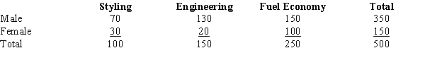  Five hundred randomly selected automobile owners were questioned on the main reason they had purchased their current automobile. The results are given below.    a.State the null and alternative hypotheses for a contingency table test. b.State the decision rule for the critical value approach. Let \alpha  = .01. c.Calculate the  \chi <sup>2</sup> test statistic. d.Give your conclusion for this test. 
