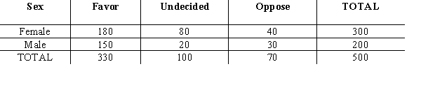  A group of 500 individuals were asked to cast their votes regarding a particular issue of the Equal Rights Amendment. The following contingency table shows the results of the votes:   At  \alpha  = .05 using the p-value approach, test to determine if the votes cast were independent of the sex of the individuals. 