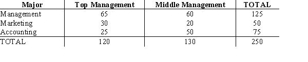 Two hundred fifty managers with degrees in business administration indicated their fields of concentration as shown below.   At   = .01 using the p-value approach, test to determine if the position in management is independent of the major of concentration.