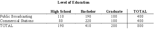  From a poll of 800 television viewers, the following data have been accumulated as to their levels of education and their preference of television stations.   Test at \alpha = .05 to determine if the selection of a TV station is dependent upon the level of education. Use the p-value approach. 