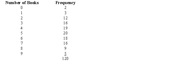 It is believed that sales of books at a local bookstore follow a Poisson distribution. Below you are given information on the number of books sold during a sample of 15-minute intervals.    a. What is the average number of books sold during a 15-minute period? b. Using the Poisson distribution, find the probability associated with the number of books sold.c. Generate the expected number of books sold using a Poisson probability table.d. State the null and alternative hypotheses. e. Calculate the test statistic.f. Use the p-value approach to test the hypotheses. What is your conclusion? Let  = .05.