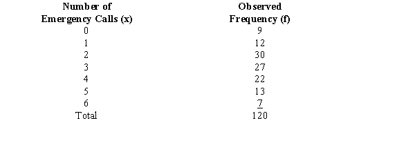  The number of emergency calls per day at a hospital over a period of 120 days is shown below.   Use  \alpha  = 0.05 and the p-value approach to see if the above data have a Poisson distribution. 