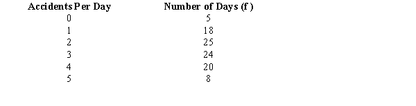  An insurance company has gathered the following information regarding the number of accidents reported per day over a period of 100 days.   Using the critical value approach test to see if the above data have a Poisson distribution. Let  \alpha  = 0.05. 