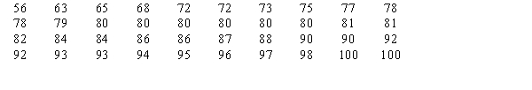 A professor believes that the final examination scores in statistics are normally distributed. A sample of 40 final scores has been taken. You are given the sample below. The mean of the scores is 83.1, and the standard deviation is 10.43.    a.State the null and alternative hypotheses. b.Compute the test statistic for the goodness of fit test. c.At 99% confidence using the p-value approach, test the hypotheses. What do you conclude about the distribution of final examination scores?