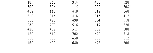 We want to determine if the following sample comes from a normal distribution.    a.Compute the mean and the standard deviation. b.Compute the test statistic. Hint: divide the distribution into 10 equal intervals. c.At 95% confidence using the critical value approach, test to determine if the sample comes from a normal population. d.Compute the p-value.