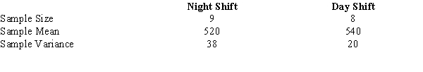 It has been suggested that night shift-workers show more variability in their output levels than day workers. Below, you are given the results of two independent random samples.    a.State the null and alternative hypotheses to be tested. b.Compute the test statistic. c.Determine the p-value. d.At 95% confidence, what do you conclude?